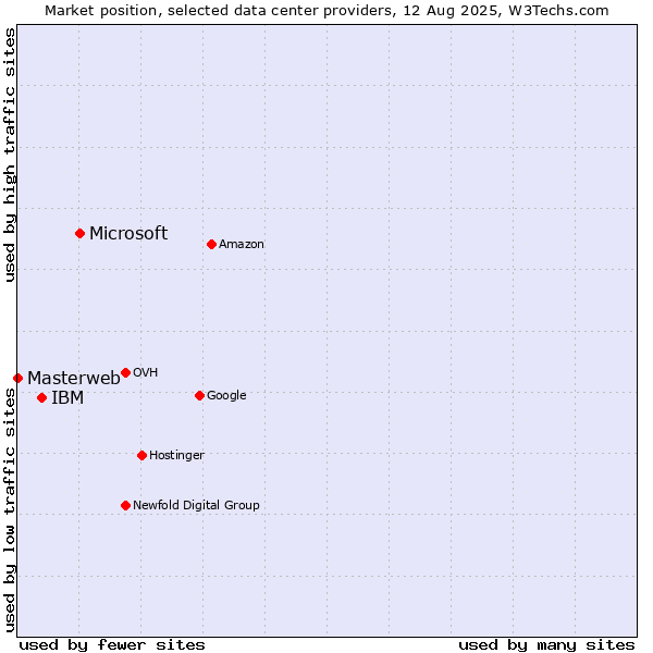 Market position of Microsoft vs. IBM vs. Masterweb