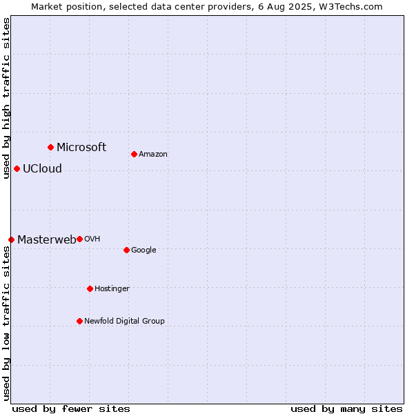 Market position of Microsoft vs. UCloud vs. Masterweb