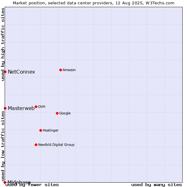 Market position of NetConnex vs. Masterweb vs. Midphase