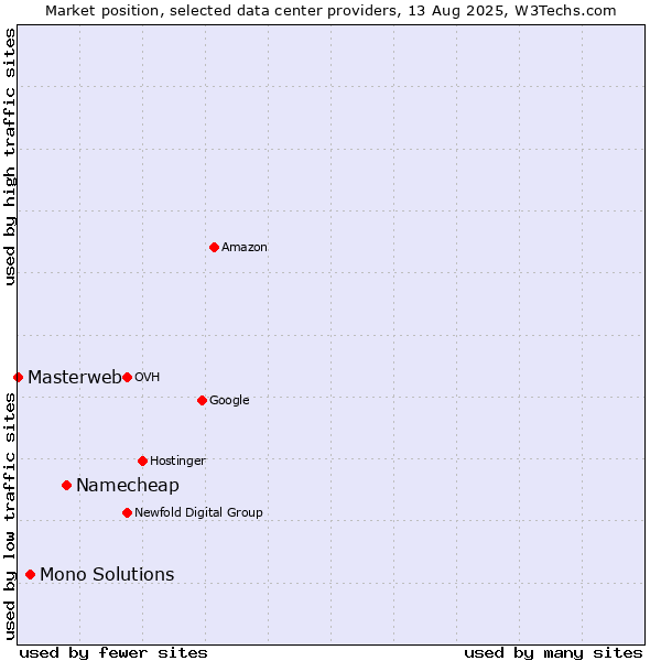 Market position of Namecheap vs. Mono Solutions vs. Masterweb
