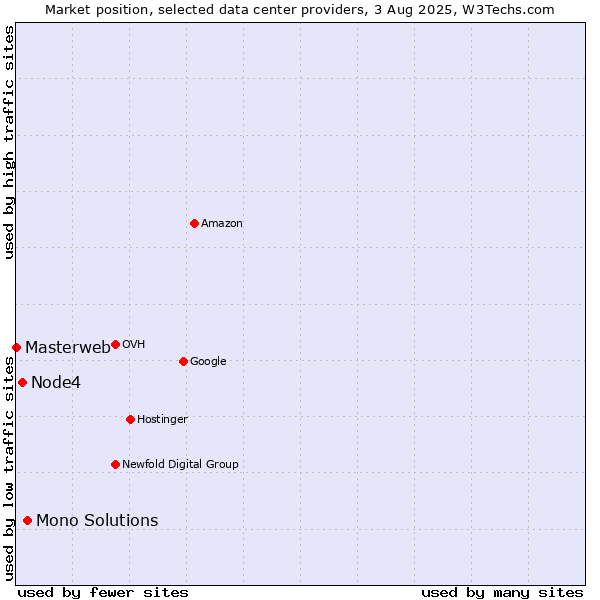 Market position of Mono Solutions vs. Node4 vs. Masterweb