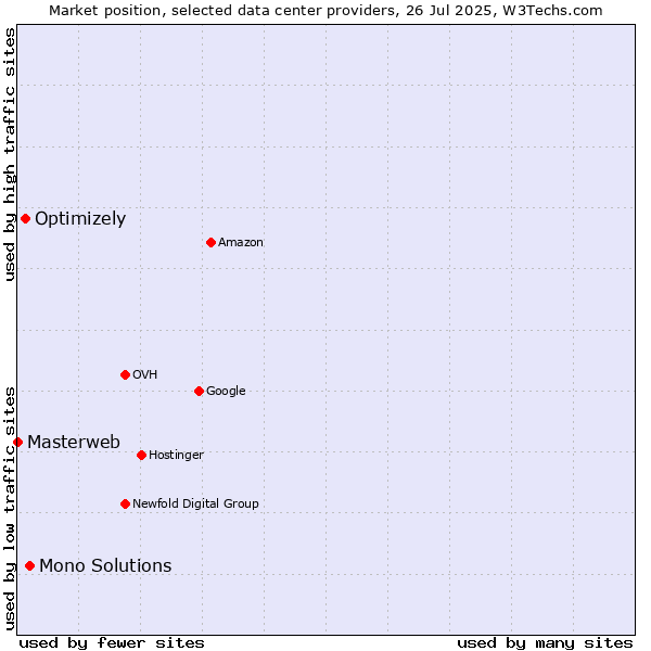 Market position of Mono Solutions vs. Optimizely vs. Masterweb