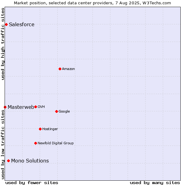 Market position of Mono Solutions vs. Salesforce vs. Masterweb