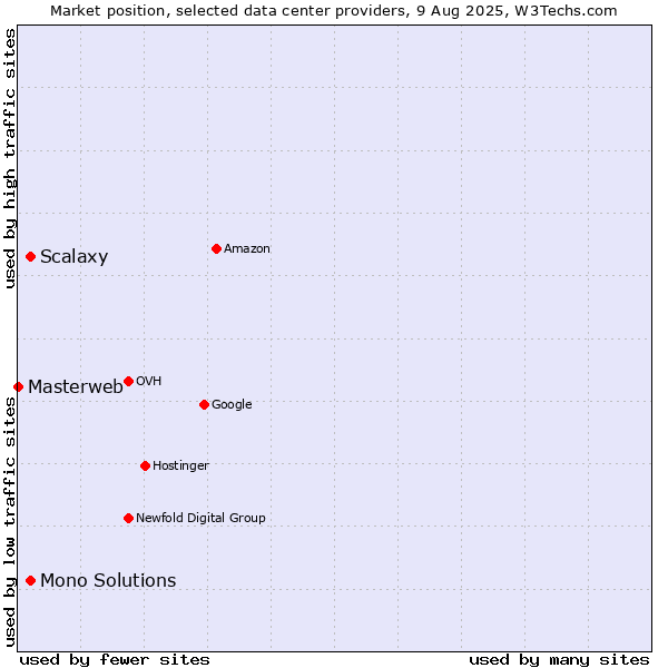 Market position of Scalaxy vs. Mono Solutions vs. Masterweb