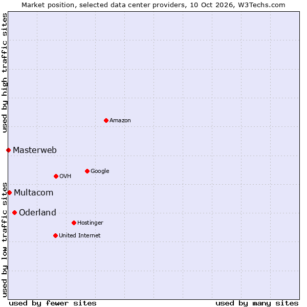 Market position of Oderland vs. Multacom vs. Masterweb
