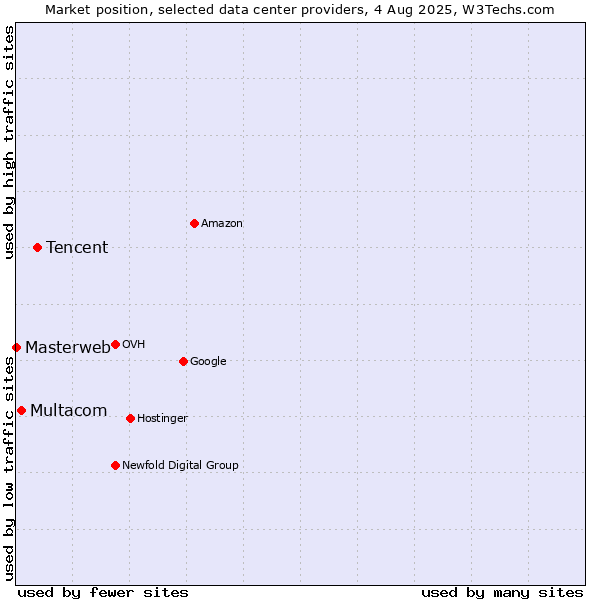 Market position of Tencent vs. Multacom vs. Masterweb