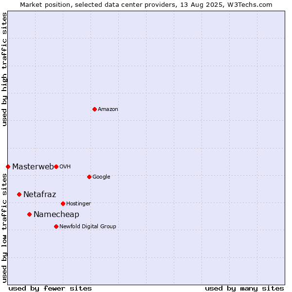 Market position of Namecheap vs. Netafraz vs. Masterweb