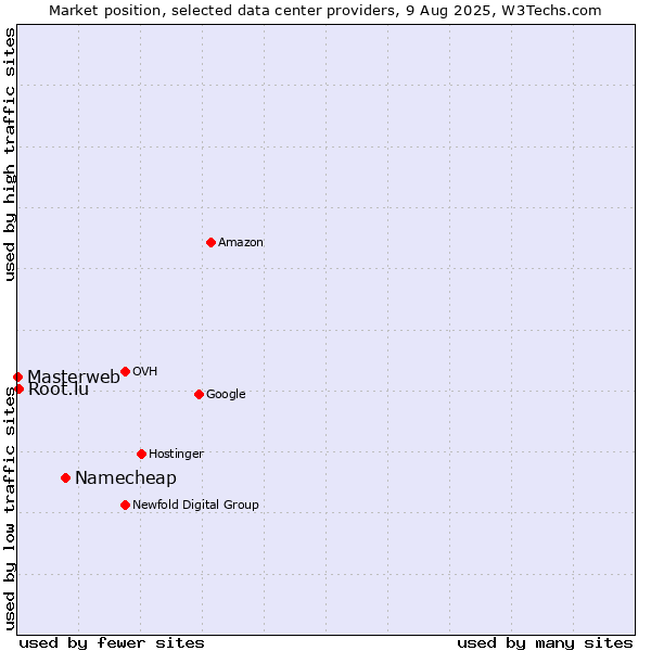 Market position of Namecheap vs. Root.lu vs. Masterweb
