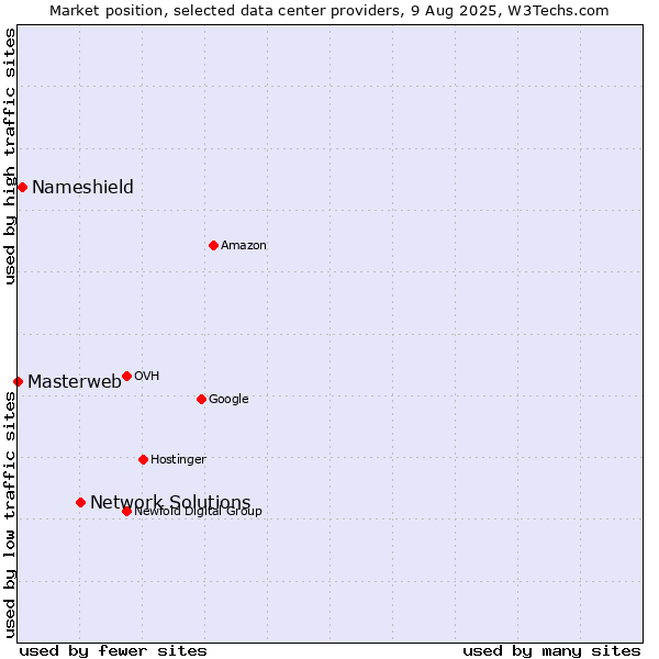 Market position of Network Solutions vs. Nameshield vs. Masterweb