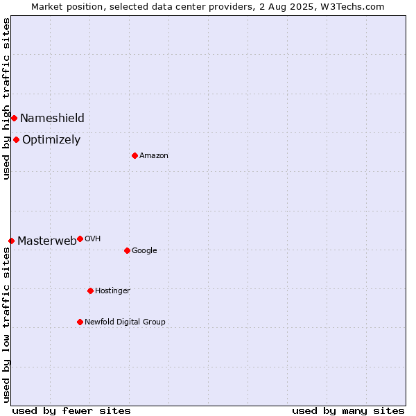Market position of Optimizely vs. Nameshield vs. Masterweb