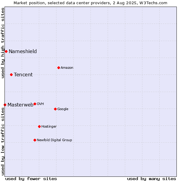 Market position of Tencent vs. Nameshield vs. Masterweb