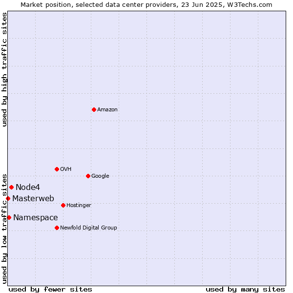 Market position of Node4 vs. Namespace vs. Masterweb