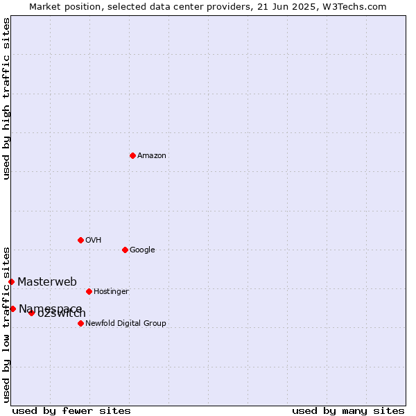 Market position of o2switch vs. Namespace vs. Masterweb