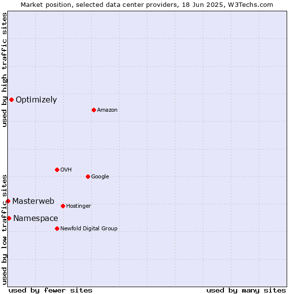 Market position of Optimizely vs. Namespace vs. Masterweb