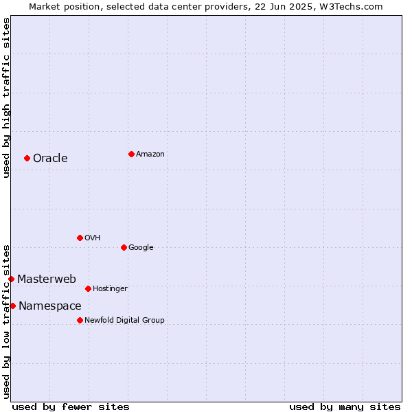 Market position of Oracle vs. Namespace vs. Masterweb