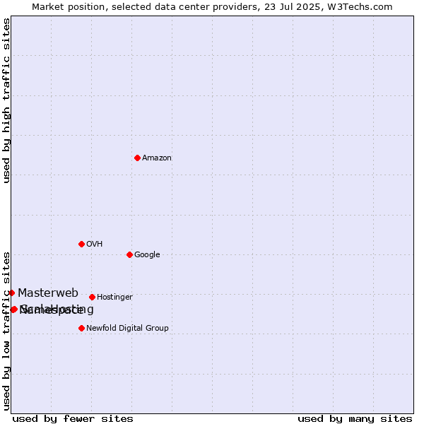 Market position of ScalaHosting vs. Namespace vs. Masterweb