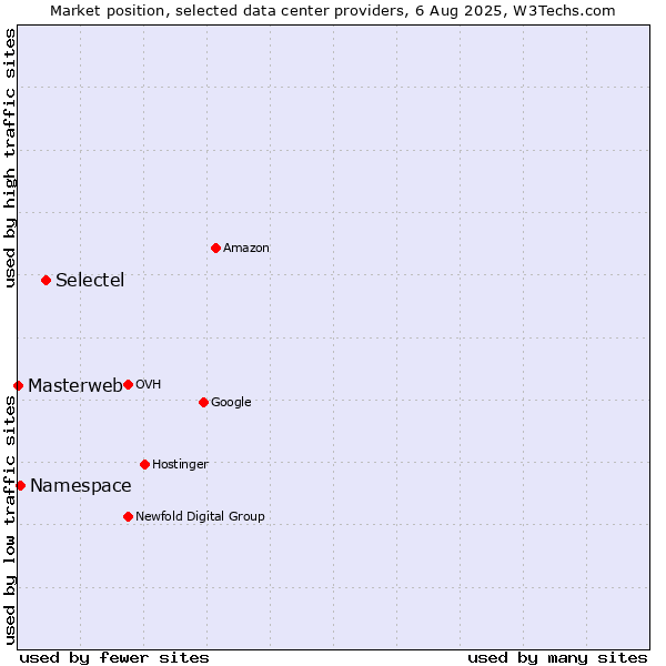 Market position of Selectel vs. Namespace vs. Masterweb