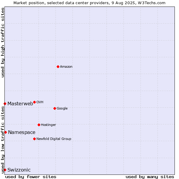 Market position of Namespace vs. Swizzonic vs. Masterweb