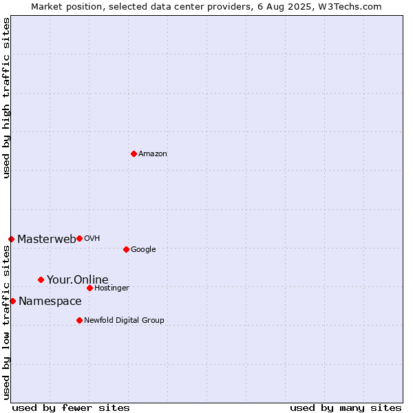 Market position of Your.Online vs. Namespace vs. Masterweb