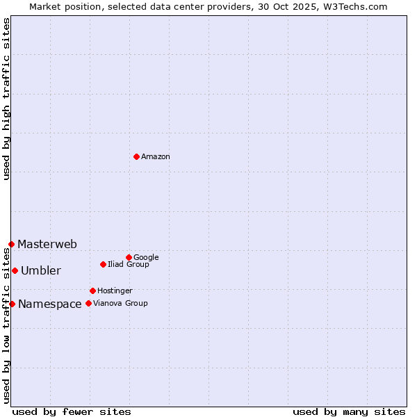 Market position of Umbler vs. Namespace vs. Masterweb