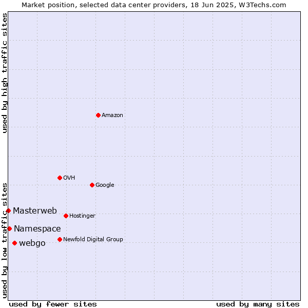 Market position of webgo vs. Namespace vs. Masterweb