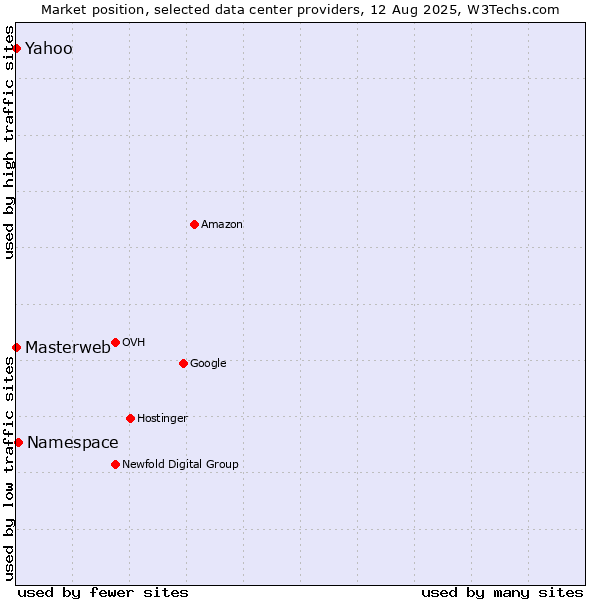 Market position of Namespace vs. Yahoo vs. Masterweb