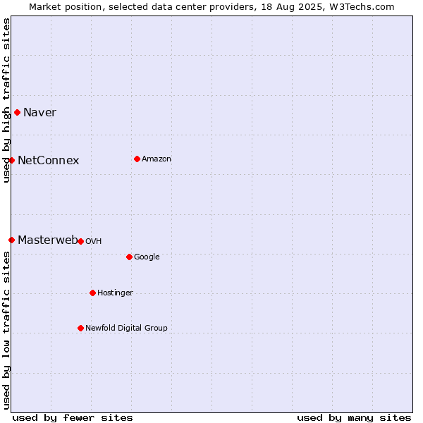 Market position of Naver vs. NetConnex vs. Masterweb