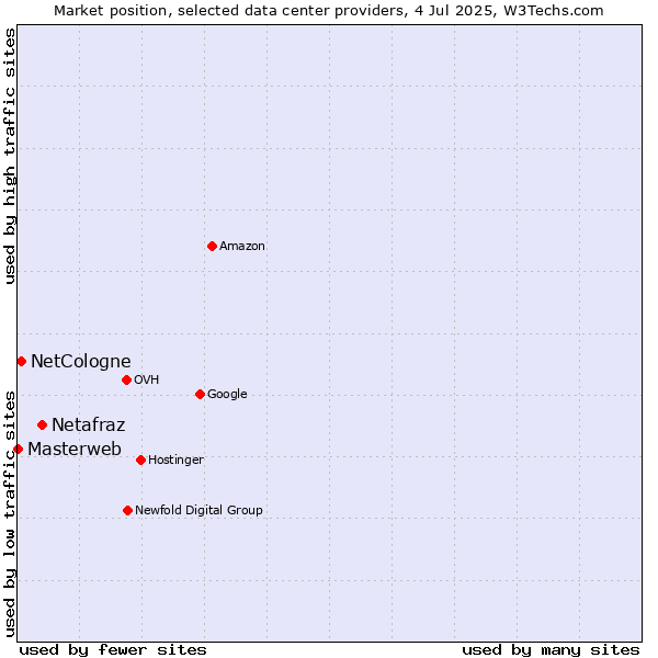 Market position of Netafraz vs. NetCologne vs. Masterweb
