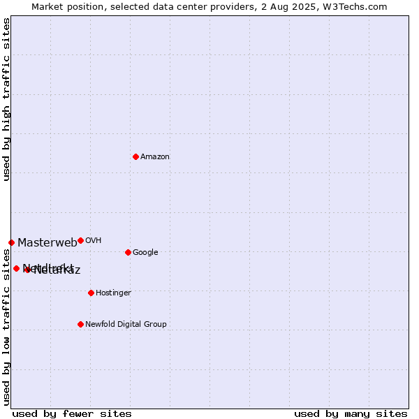 Market position of Netafraz vs. Netdirekt vs. Masterweb