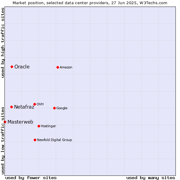 Market position of Oracle vs. Netafraz vs. Masterweb