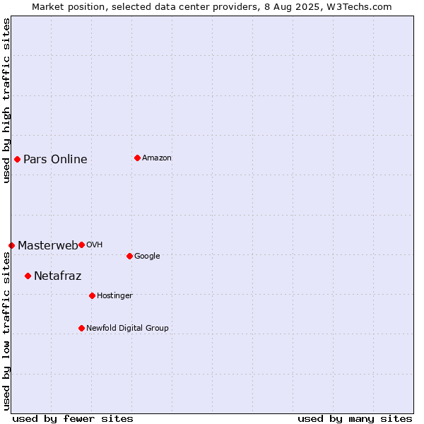 Market position of Netafraz vs. Pars Online vs. Masterweb