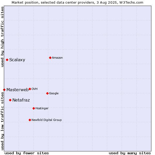Market position of Netafraz vs. Scalaxy vs. Masterweb