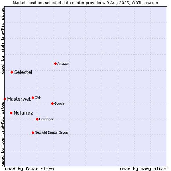 Market position of Selectel vs. Netafraz vs. Masterweb