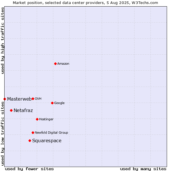 Market position of Squarespace vs. Netafraz vs. Masterweb