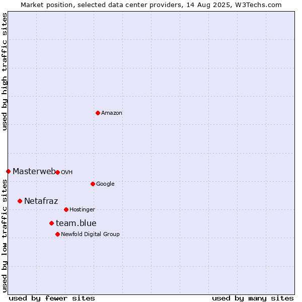Market position of team.blue vs. Netafraz vs. Masterweb