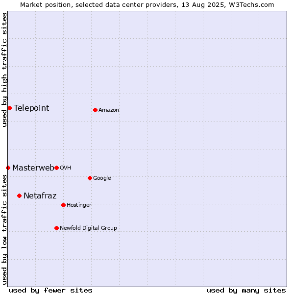 Market position of Netafraz vs. Telepoint vs. Masterweb