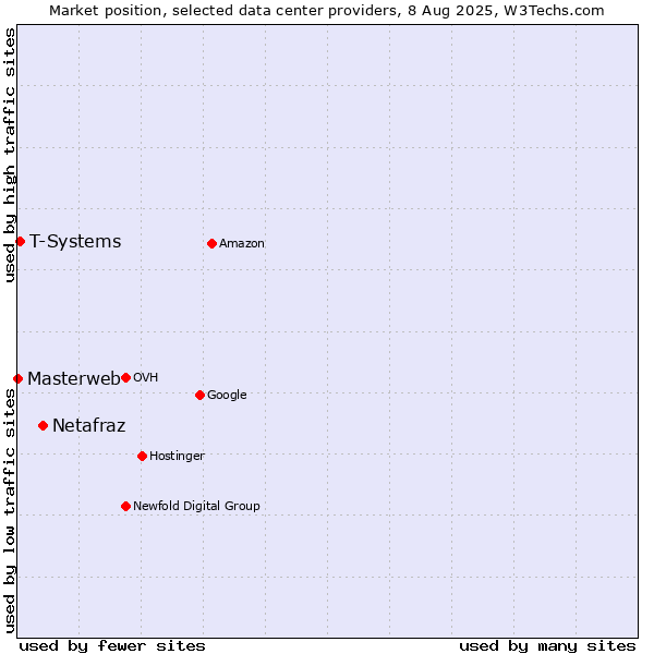 Market position of Netafraz vs. T-Systems vs. Masterweb