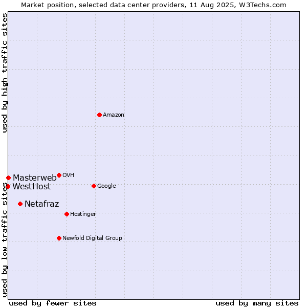 Market position of Netafraz vs. Masterweb vs. WestHost