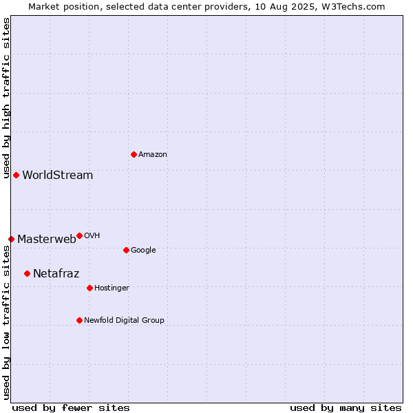 Market position of Netafraz vs. WorldStream vs. Masterweb