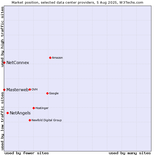 Market position of NetAngels vs. NetConnex vs. Masterweb