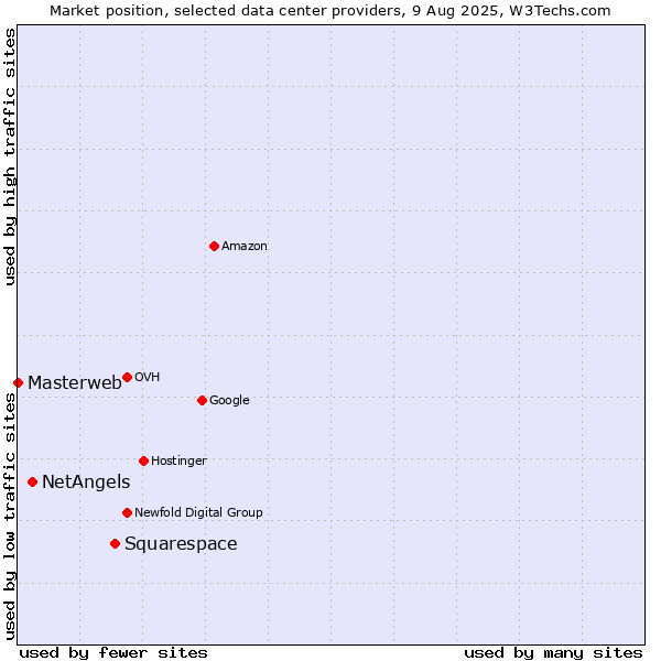 Market position of Squarespace vs. NetAngels vs. Masterweb