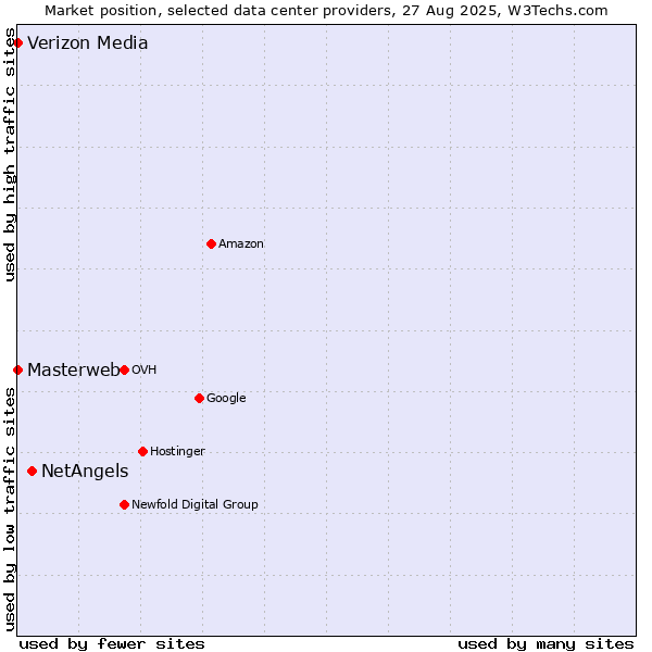 Market position of NetAngels vs. Masterweb vs. Verizon Media