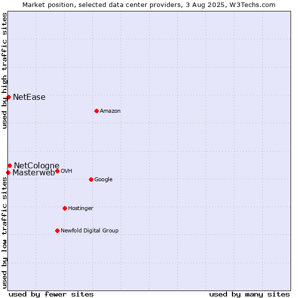 Market position of NetCologne vs. NetEase vs. Masterweb