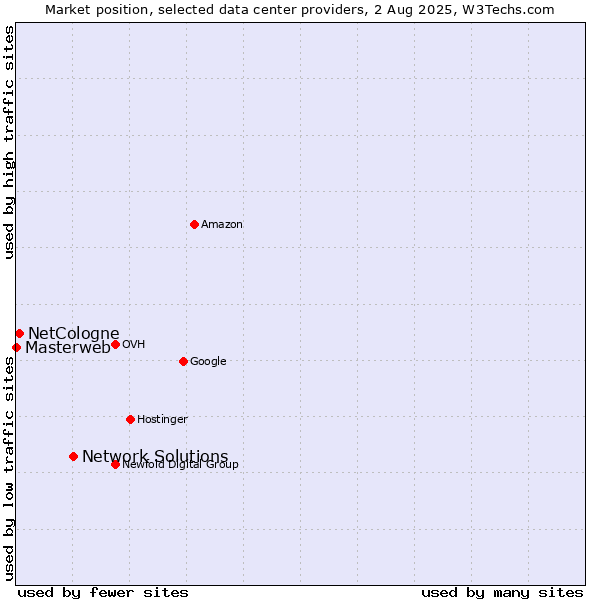 Market position of Network Solutions vs. NetCologne vs. Masterweb