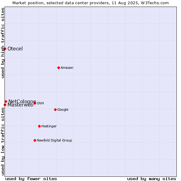 Market position of NetCologne vs. Otecel vs. Masterweb