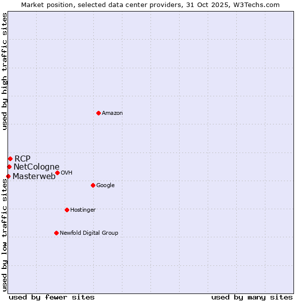 Market position of RCP vs. NetCologne vs. Masterweb