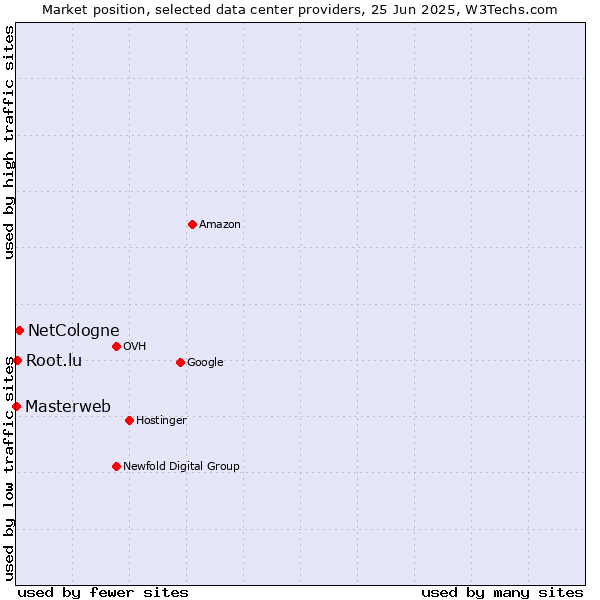 Market position of NetCologne vs. Root.lu vs. Masterweb