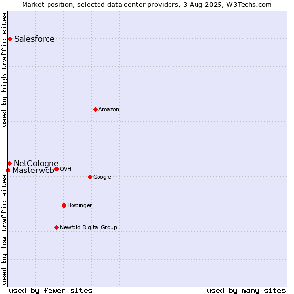 Market position of Salesforce vs. NetCologne vs. Masterweb