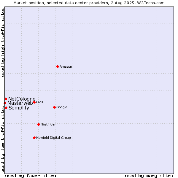 Market position of Semplify vs. NetCologne vs. Masterweb