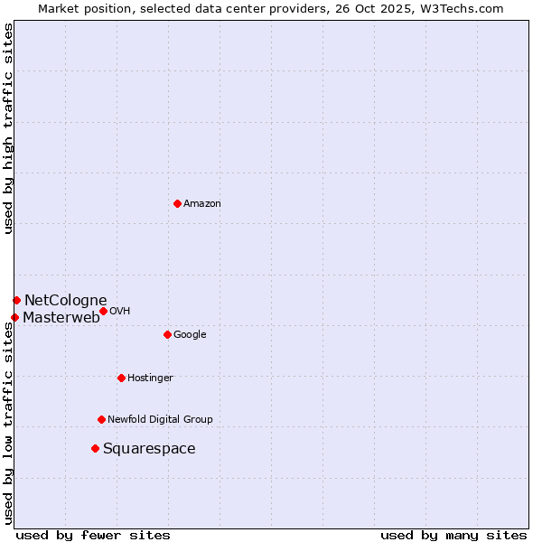Market position of Squarespace vs. NetCologne vs. Masterweb